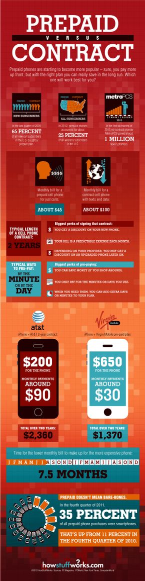 graph prepaid veresus contract phones